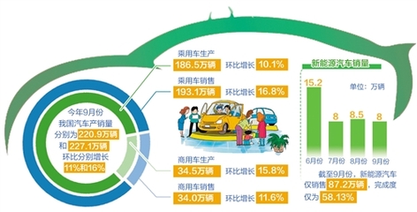 9月汽車產銷降幅收窄，行業復蘇信號初顯